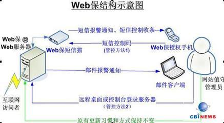 Web保 網(wǎng)頁防篡改自動實時恢復(fù)解決方案在計算機(jī)軟硬件中的應(yīng)用