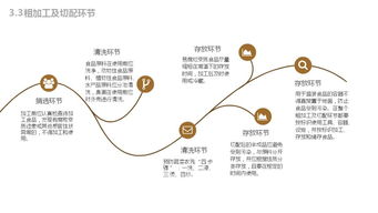 餐飲業(yè)務中的食品安全管理 提升餐飲管理的關(guān)鍵環(huán)節(jié)